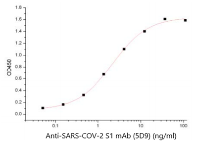 Recombinant SARS-COV-2 Spike Protein (RBD-SD1, His Tag)