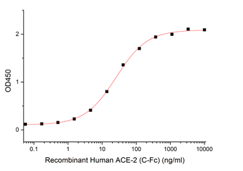 SARS-CoV-2 (2019-nCoV) S-trimer Protein (Mammalian, C-6His)