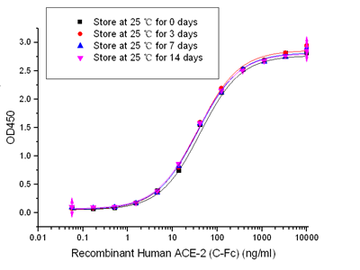 SARS-CoV-2 (2019-nCoV) S-trimer Protein (Mammalian, C-6His)