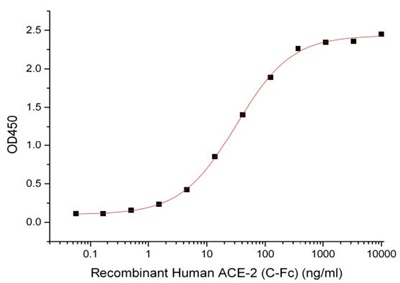 SARS-CoV-2 (2019-nCoV) S-trimer Protein (Mammalian, D614G, C-6His)