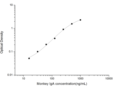 Monkey IgA(Immunoglobulin A) ELISA Kit