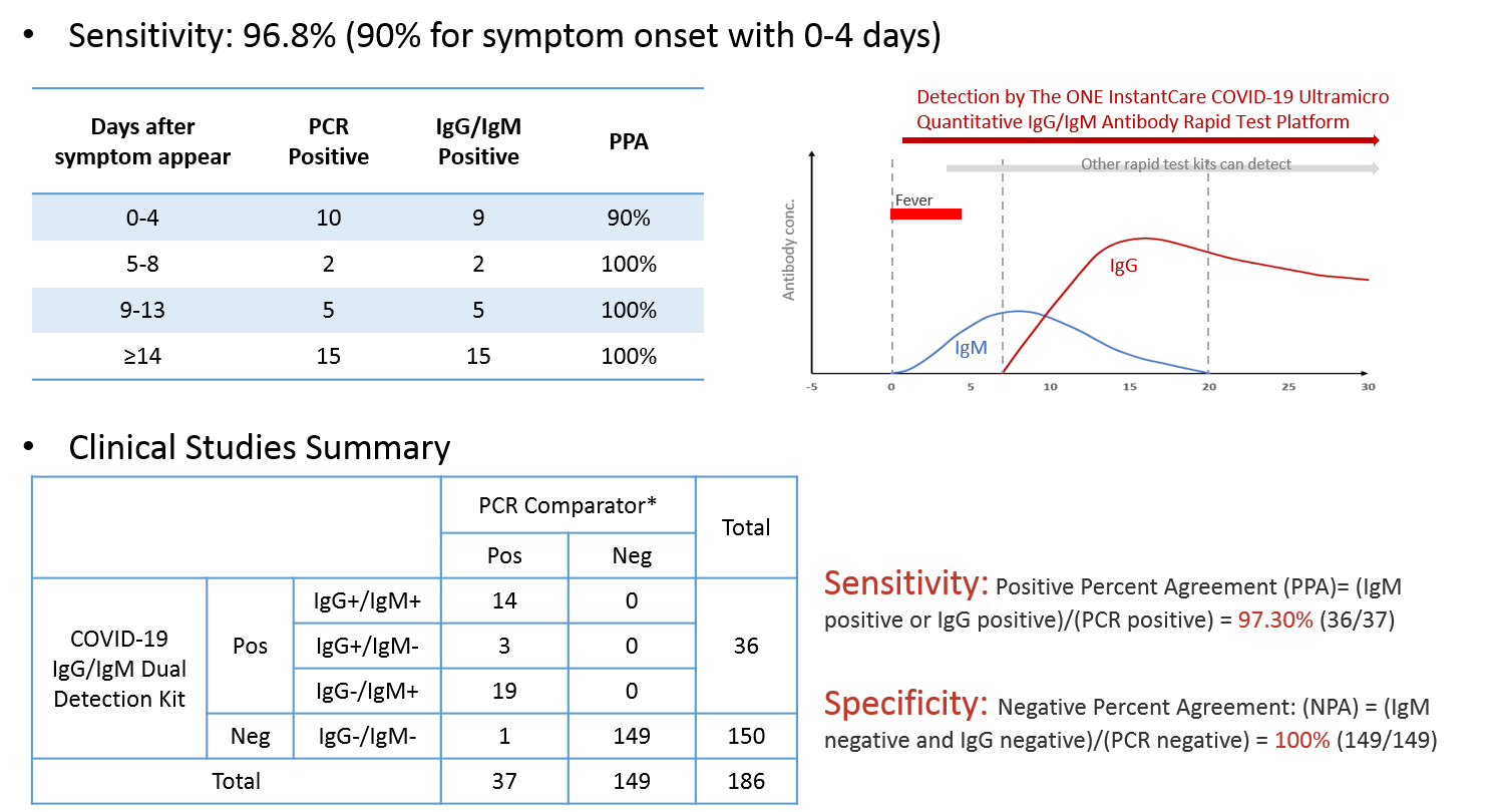 Clinical Studies results of COVID-19 Ultramicro Quantitative IgG/IgM Antibody Rapid Test Platform