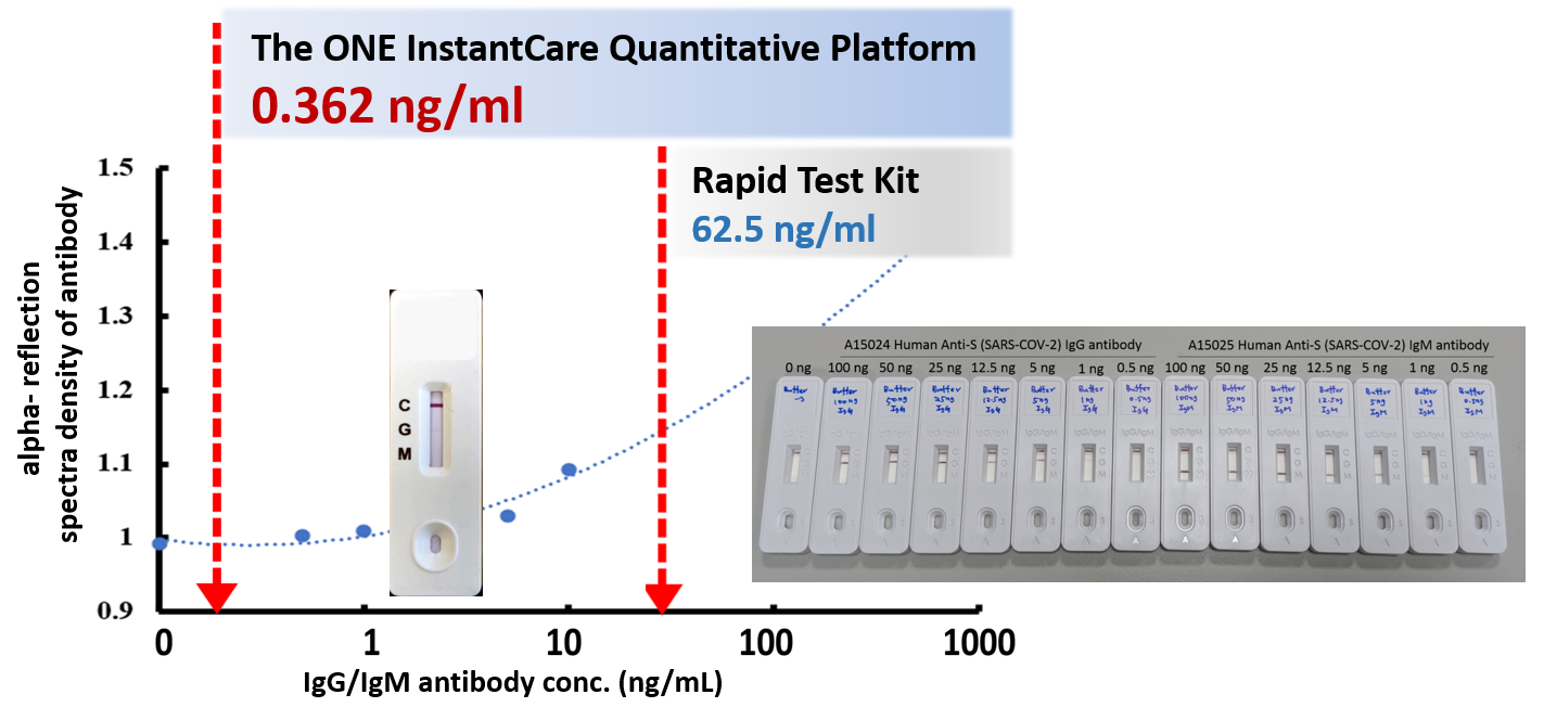 Limit of Detection - COVID-19 Ultramicro Quantitative IgG/IgM Antibody Rapid Test Platform