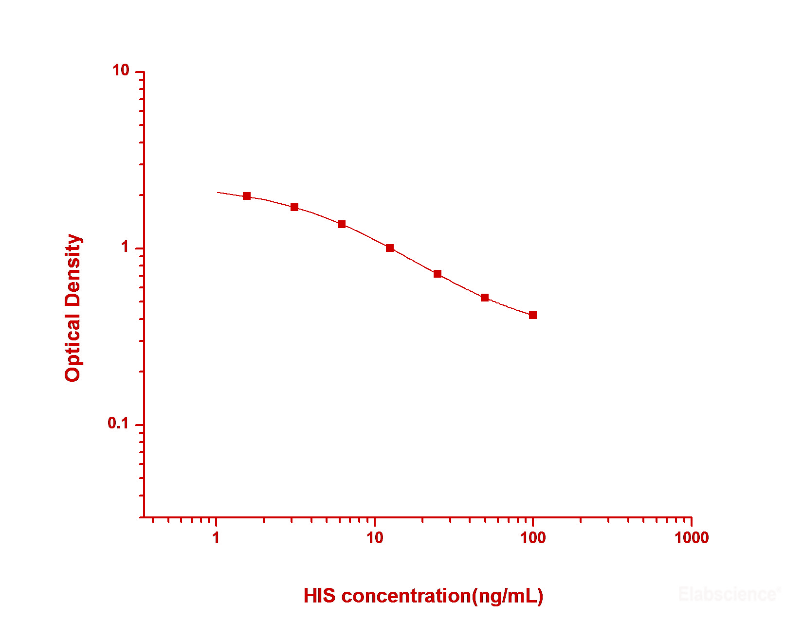 HIS (Histamine) ELISA Kit, Universal