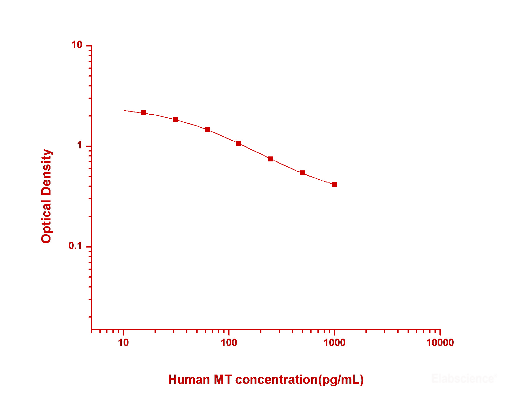 Human MT(Melatonin) ELISA Kit