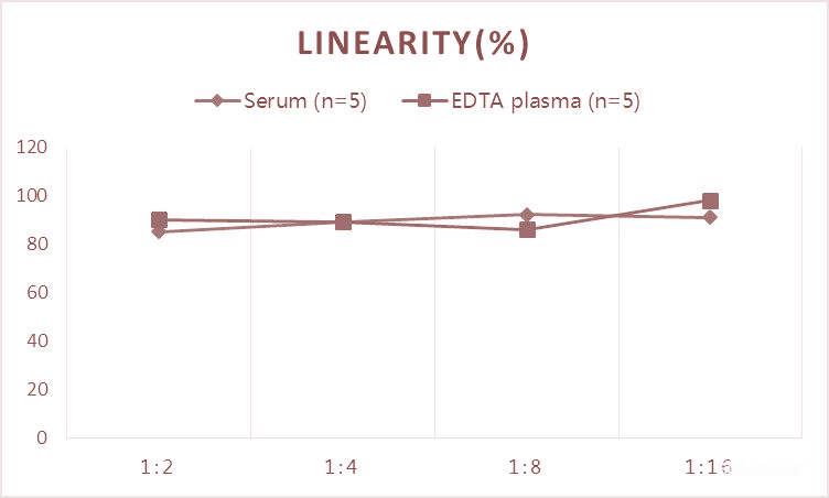 Pg(Progesterone) ELISA Kit
