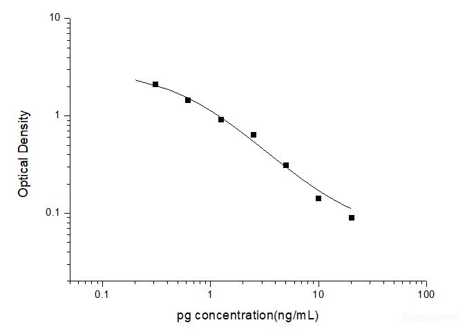 Pg(Progesterone) ELISA Kit