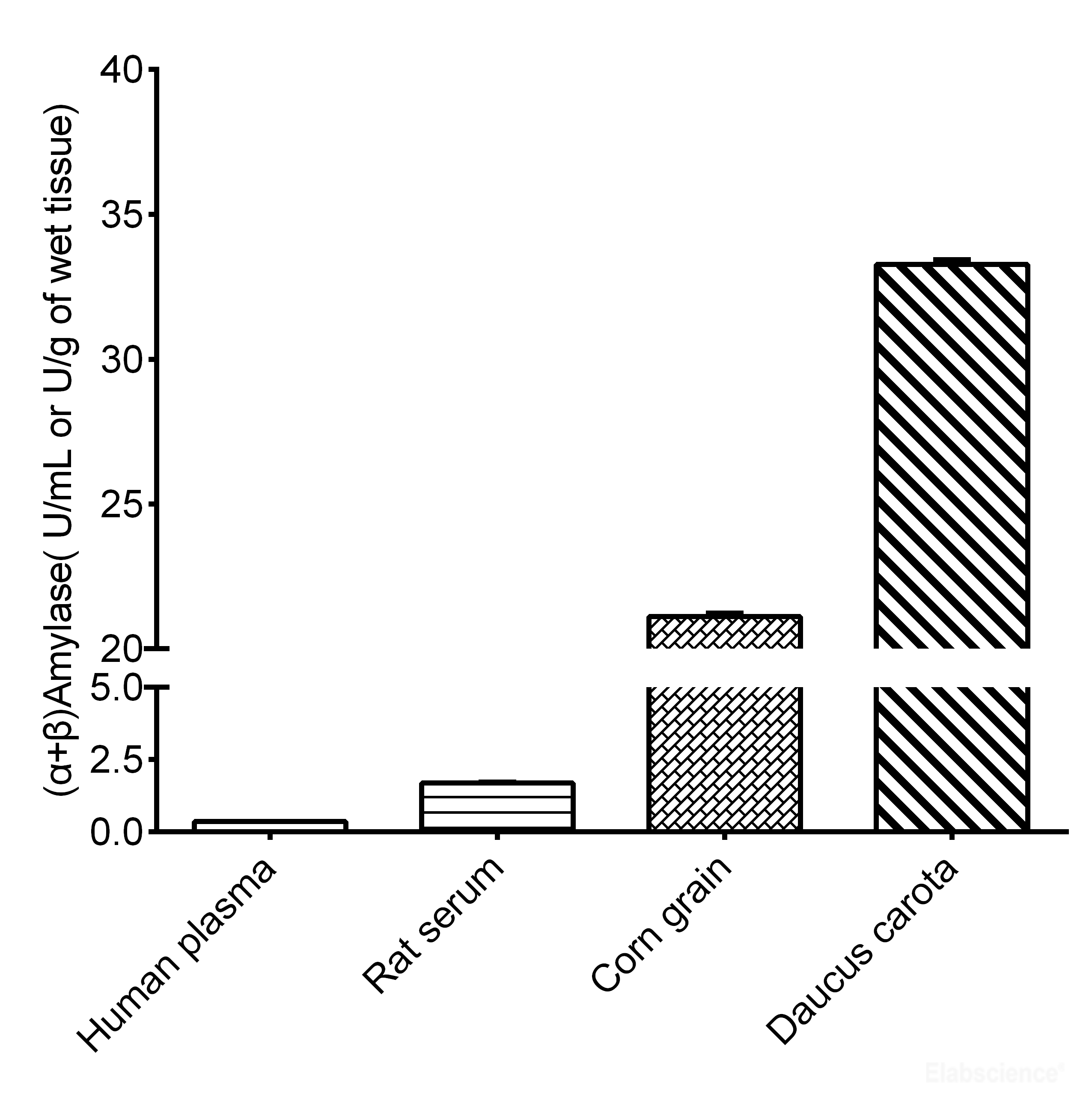 α-Amylase and β-amylase Activity Assay Kit