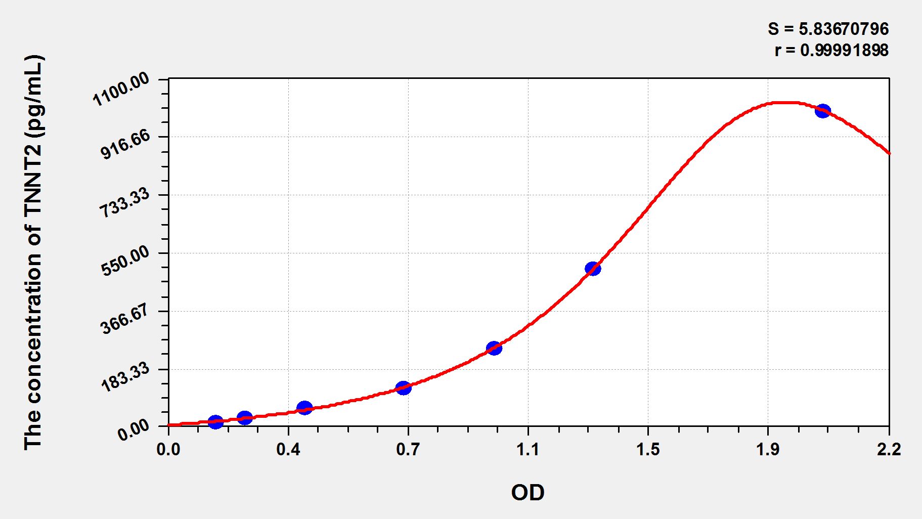 Pig TNNT2 (Troponin T Type 2, Cardiac) Elisa Kit