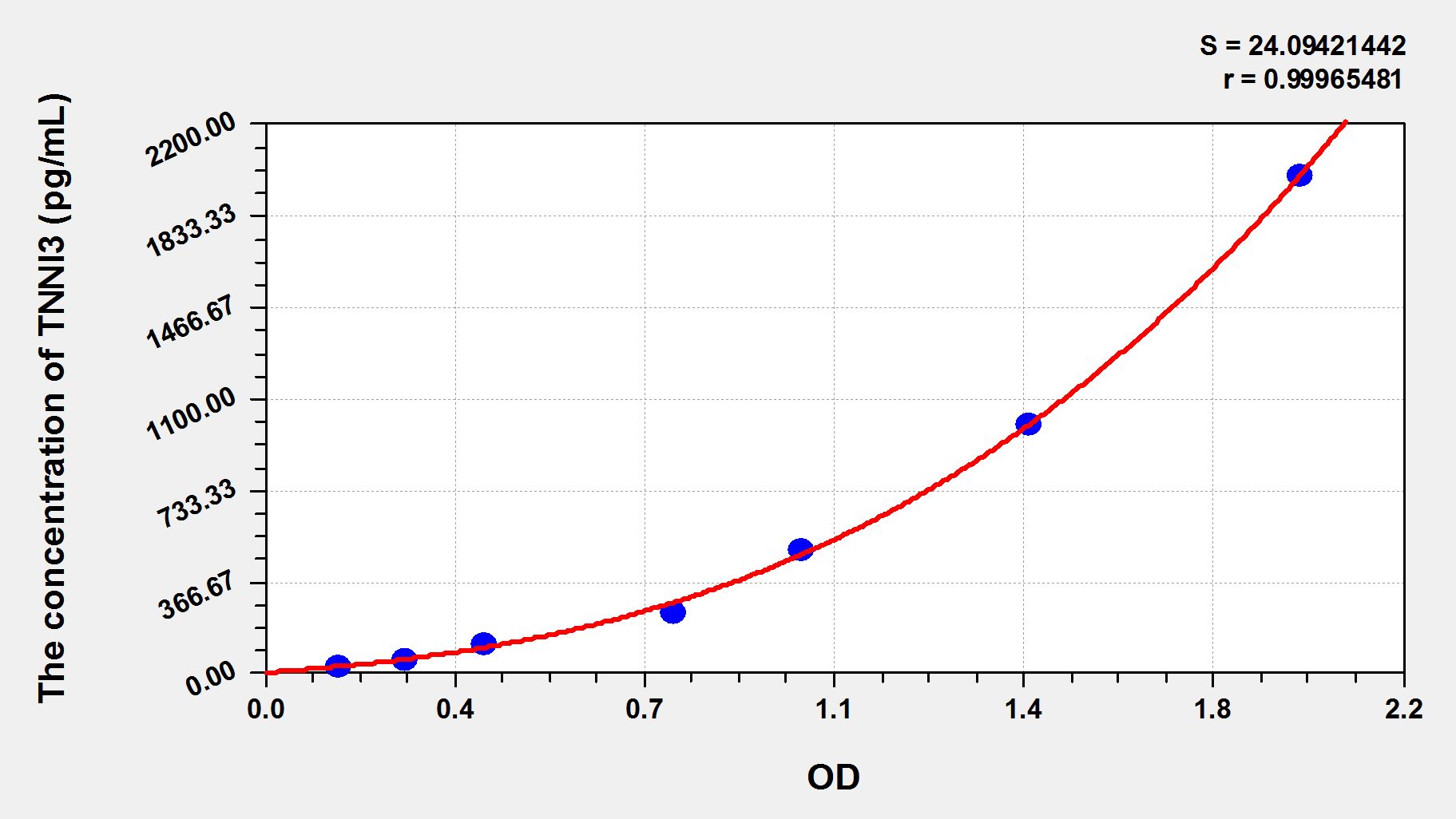 Pig TNNI3 (Troponin I Type 3, Cardiac) Elisa Kit