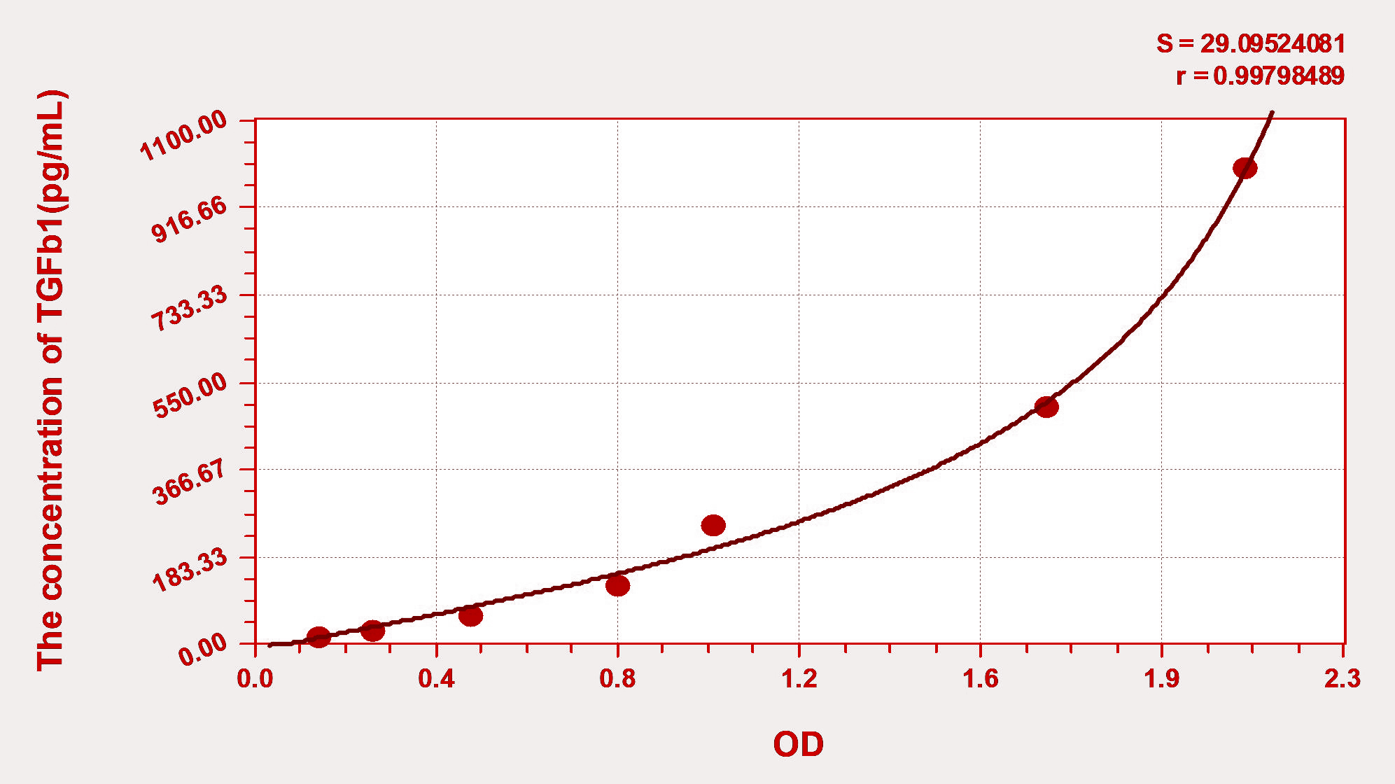 Mouse TGFb1(Transforming Growth Factor Beta 1) ELISA Kit