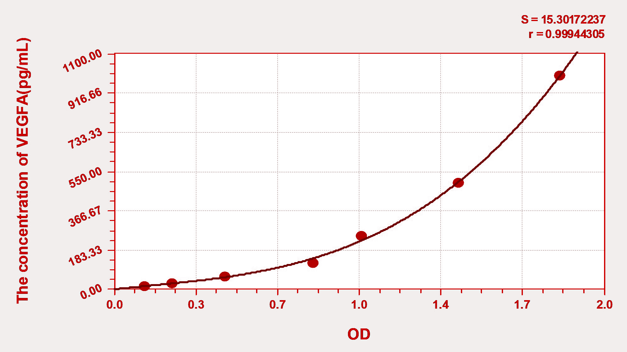 Mouse VEGFA(Vascular Endothelial Growth Factor A) ELISA Kit