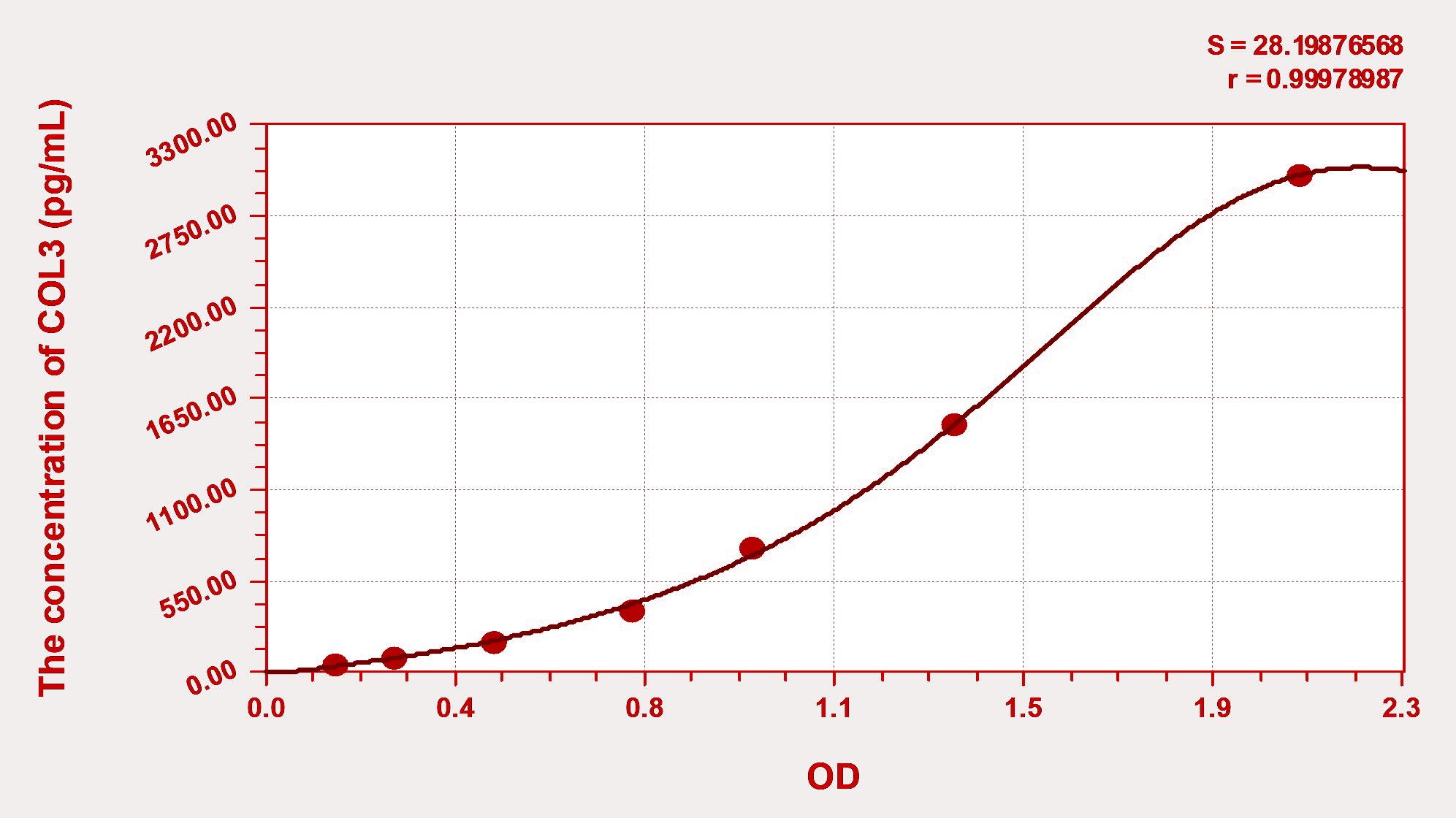 Mouse COL3(Collagen Type III) ELISA Kit
