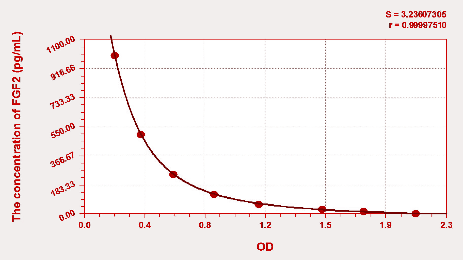 Mouse FGF2(Fibroblast Growth Factor 2, Basic) ELISA Kit