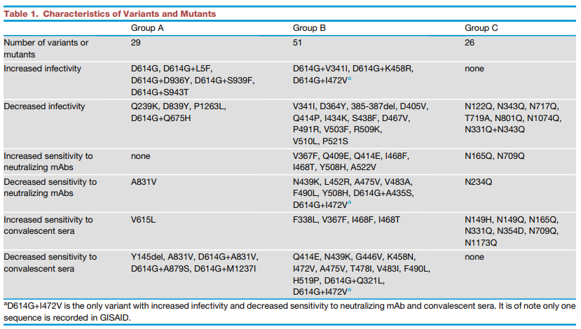 SARS-CoV-2 Pseudovirus D614G V367F W436R D364Y Pseudovirus Neutralization Assay Kit