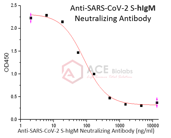 Anti-SARS-CoV-2 S-hIgM Neutralizing Antibody