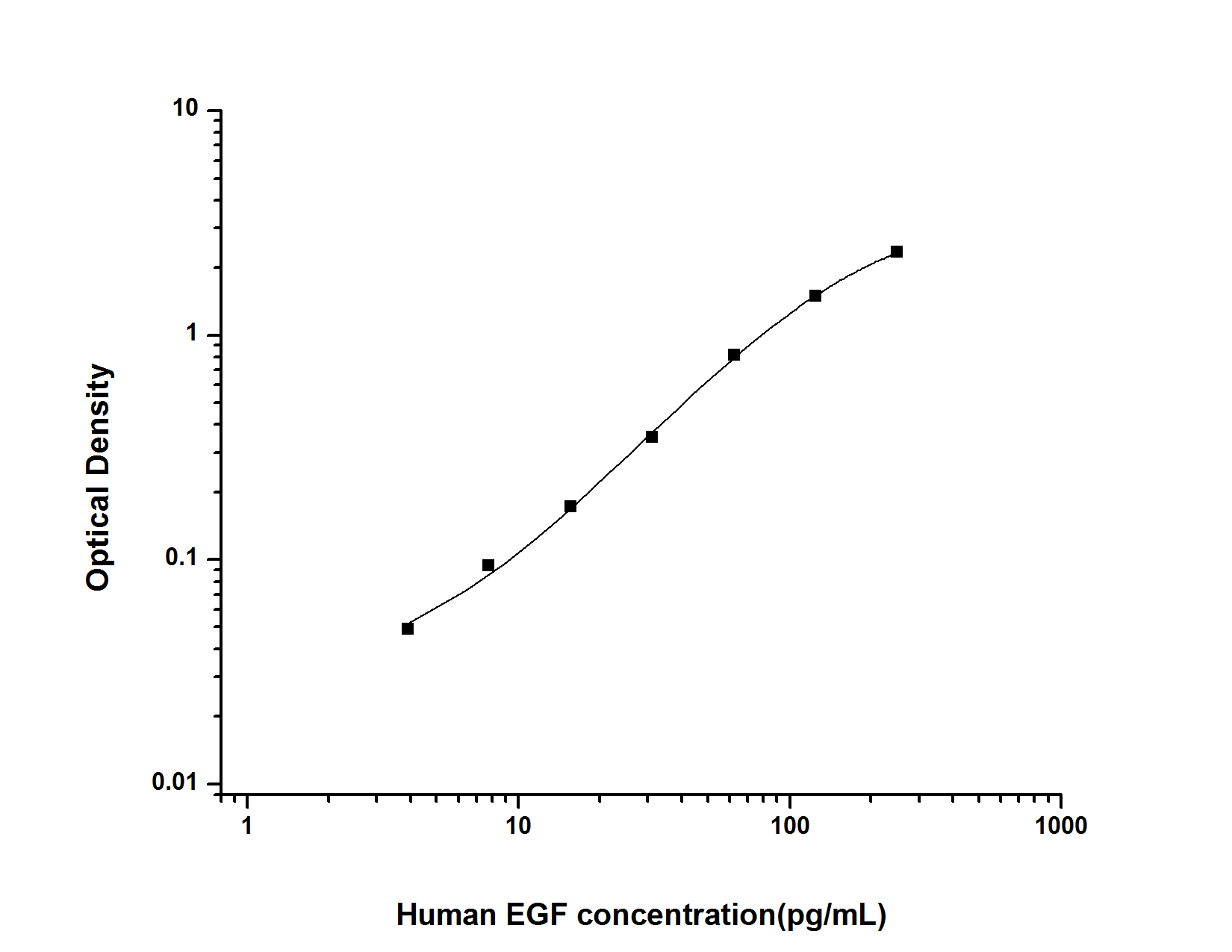 Human EGF(Epidermal Growth Factor) ELISA Kit