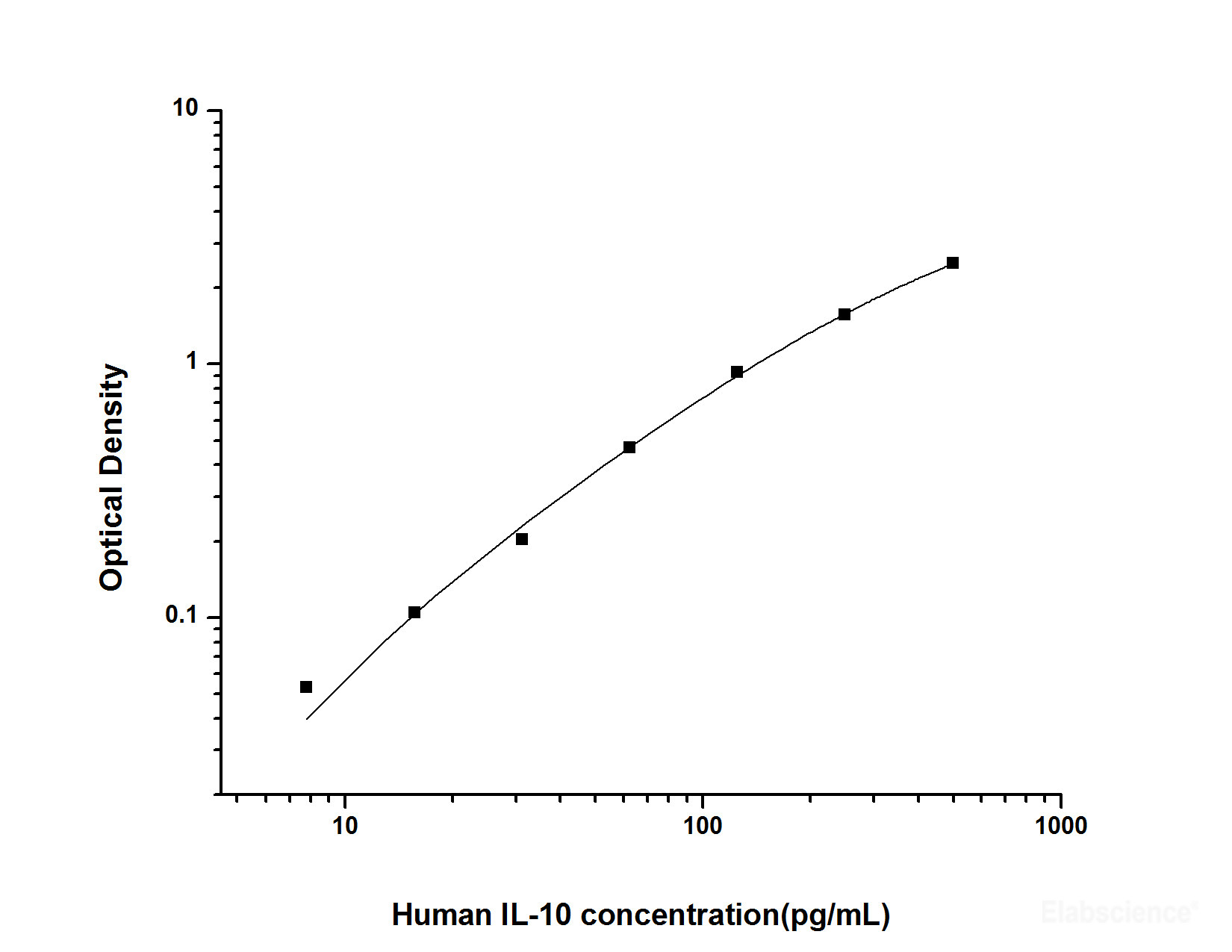 Human IL-10(Interleukin 10) ELISA Kit