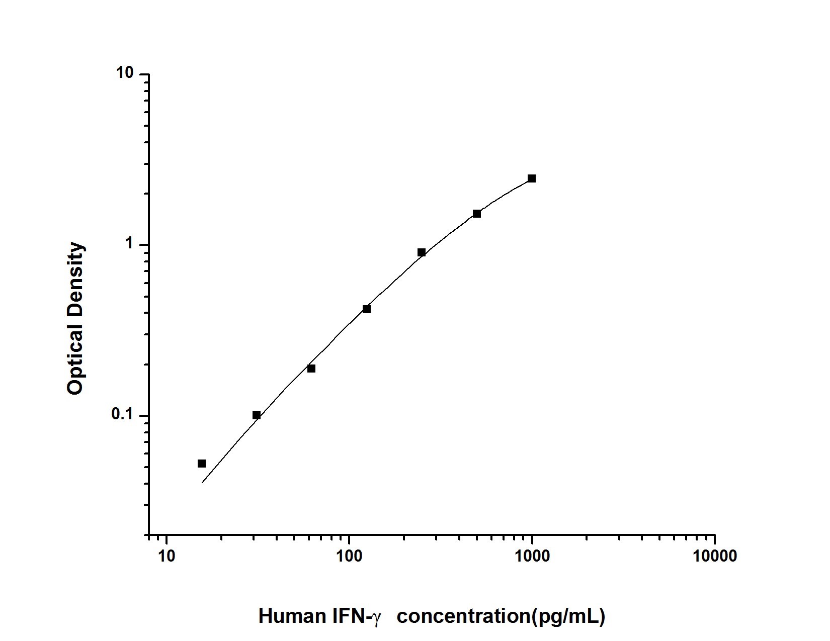 Human IFNγ(Interferon Gamma) ELISA Kit