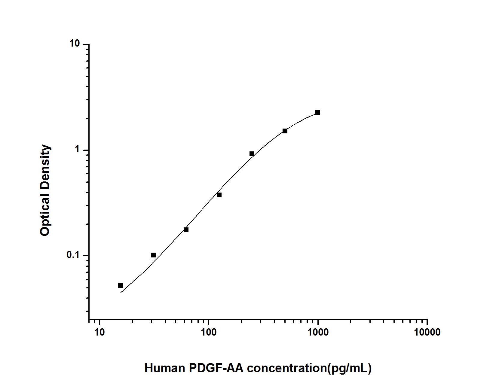 Human PDGF-AA(Platelet Derived Growth Factor AA) ELISA Kit