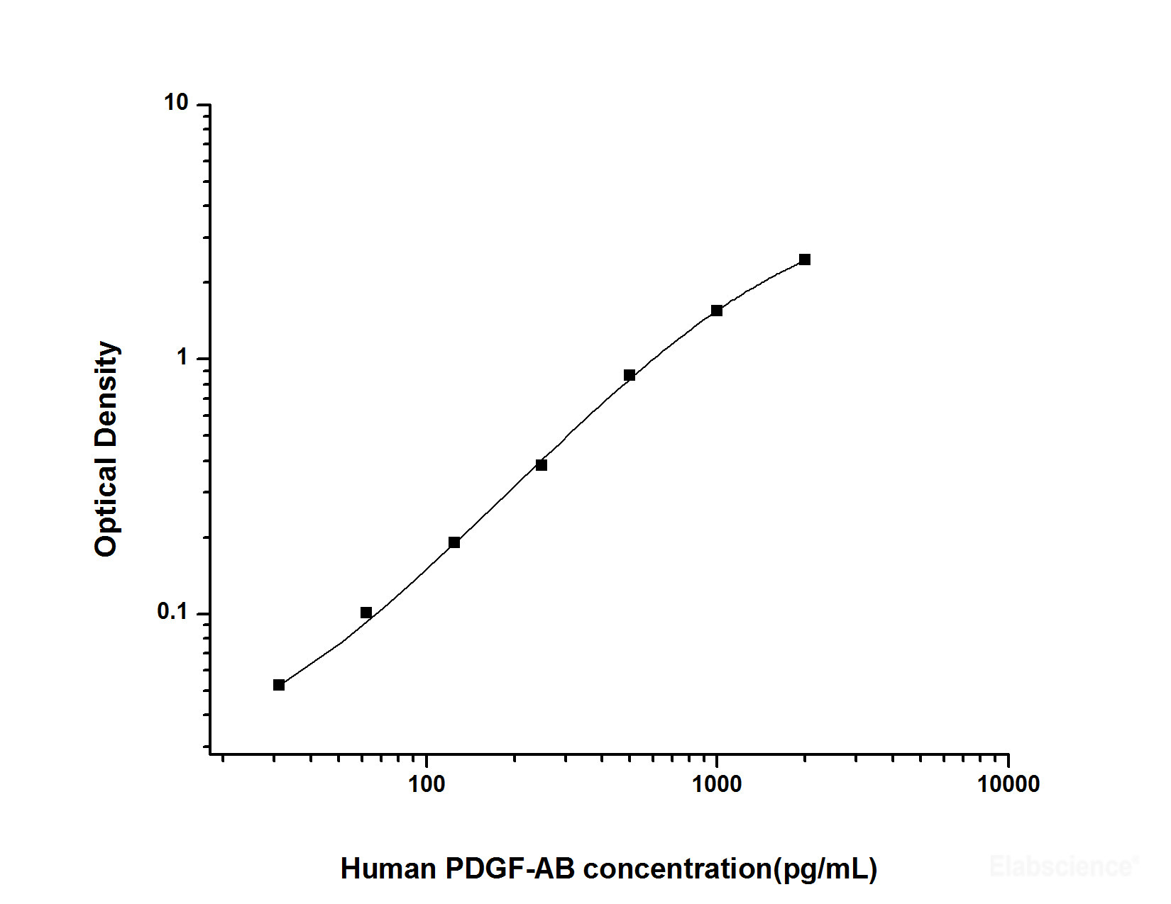 Human PDGF-AB (Platelet Derived Growth Factor AB) ELISA Kit