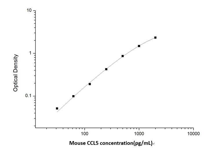 Mouse CCL5 ELISA Kit