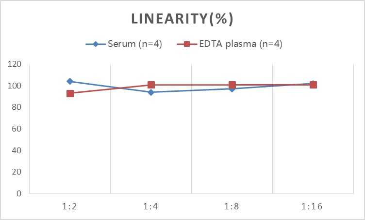 StepSkip™ Human ALB(Albumin) ELISA Kit