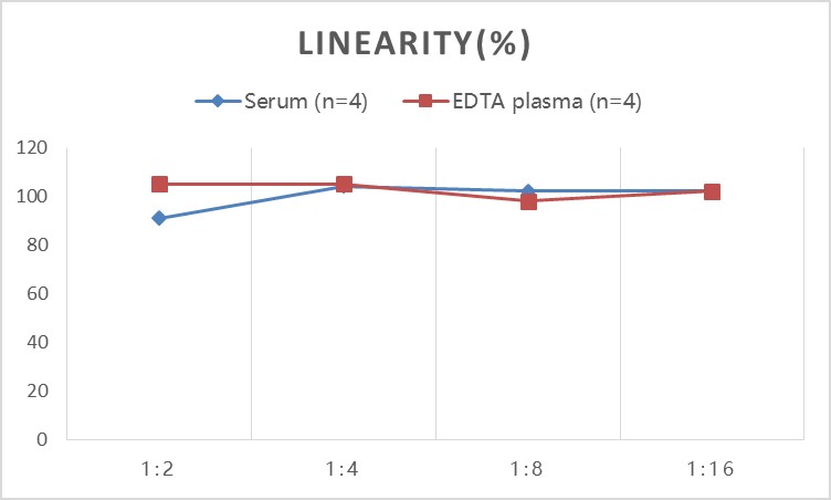 StepSkip™ Human IgE(Immunoglobulin E) ELISA Kit