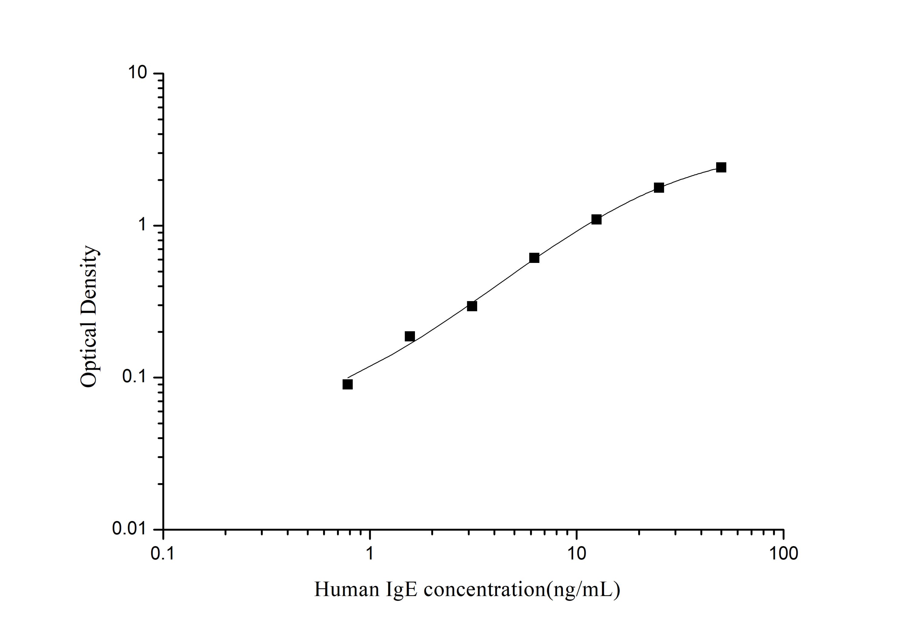 StepSkip™ Human IgE(Immunoglobulin E) ELISA Kit