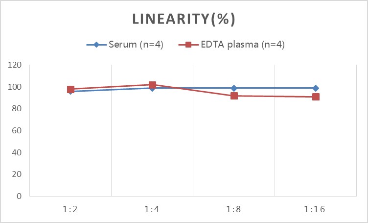 StepSkip™ Human CRP(C-Reactive Protein) ELISA Kit