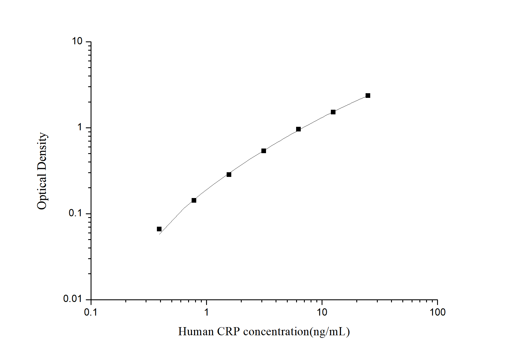 StepSkip™ Human CRP(C-Reactive Protein) ELISA Kit