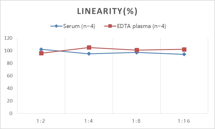 StepSkip™ Human ADP/Acrp30(Adiponectin) ELISA Kit