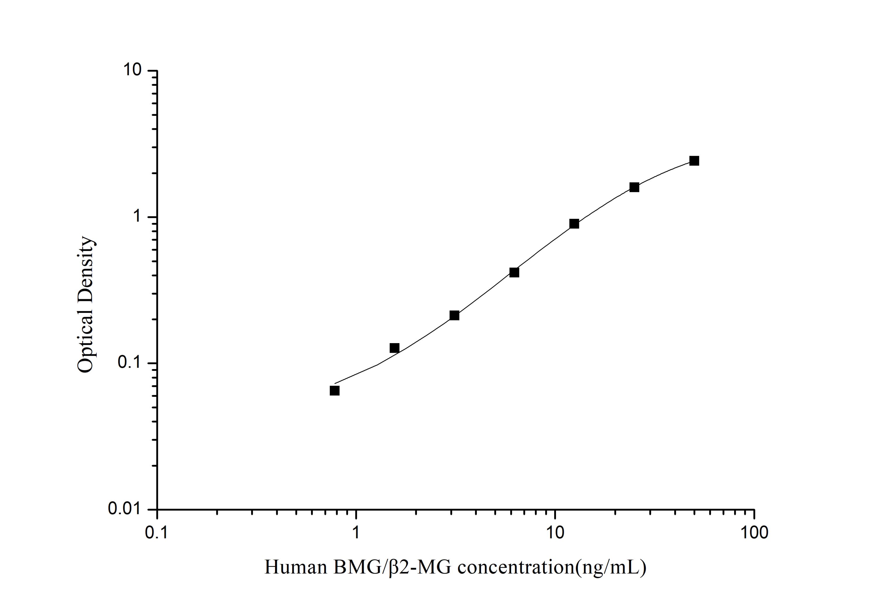 StepSkip™ Human BMG/β2-MG(Beta-2-Microglobulin) ELISA Kit