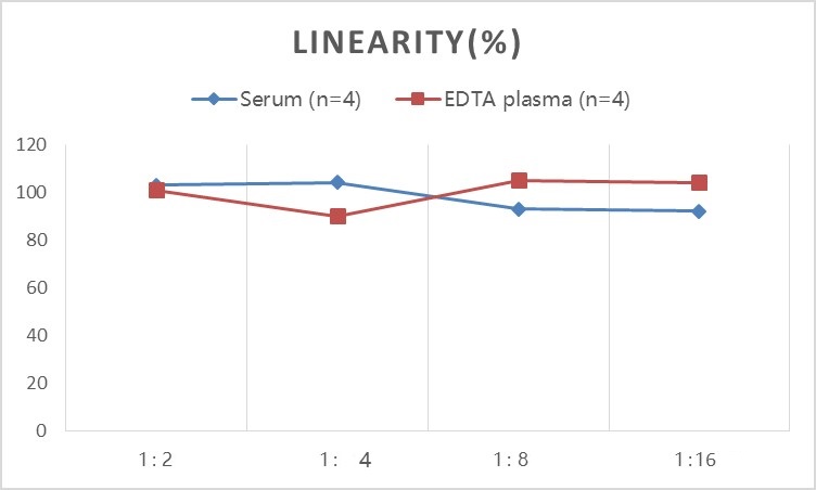 StepSkip™ Human VEGF-A(Vascular Endothelial Growth Factor A) ELISA Kit