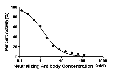 Human Novel Coronavirus (SARS-CoV-2 ) Neutralizing Antibody ELISA Kit