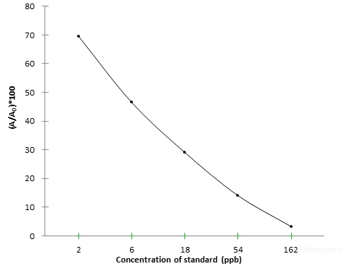 SAs (Total Sulfonamides) ELISA Kit