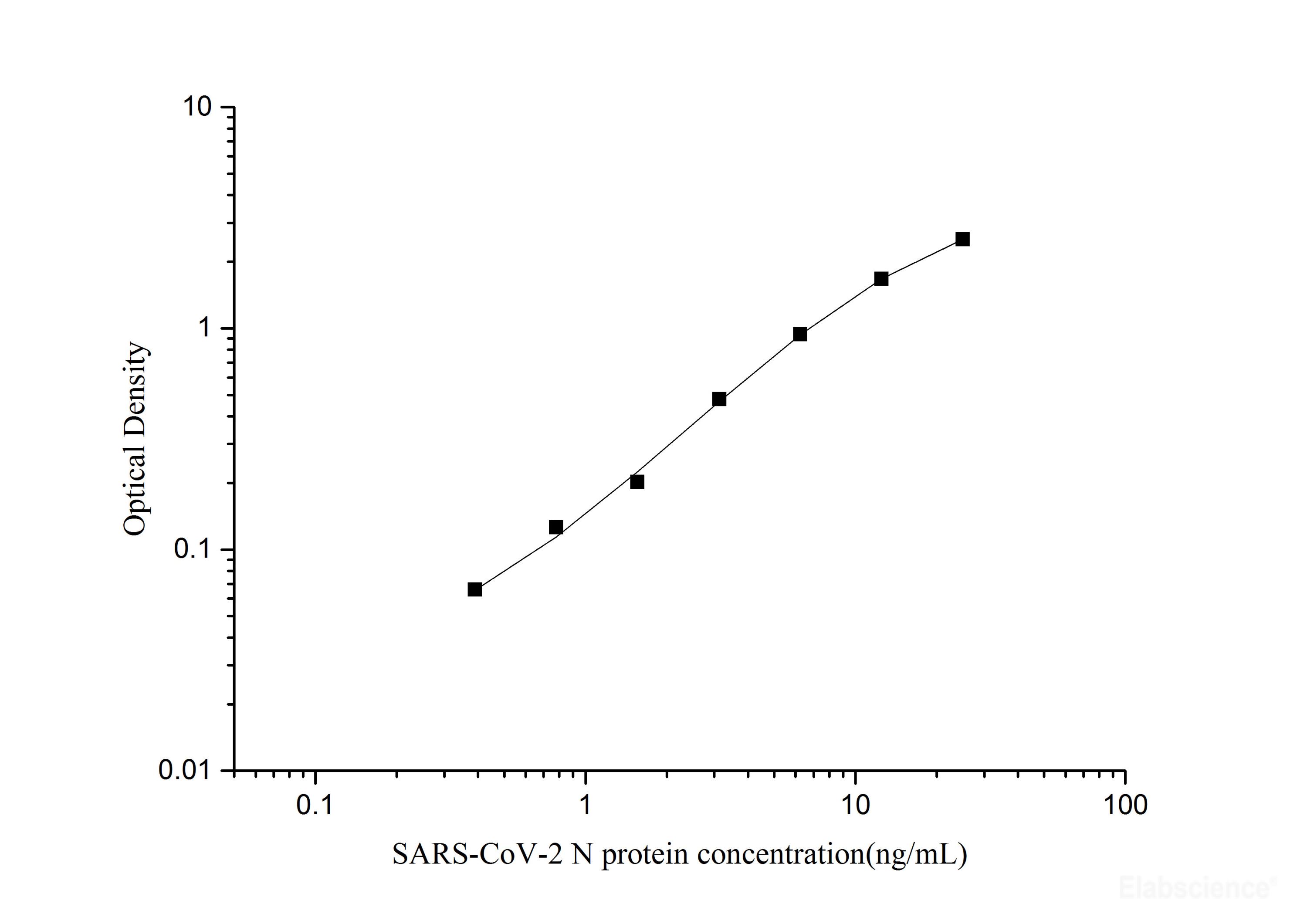 SARS-CoV-2 Nucleocapsid Protein ELISA Kit