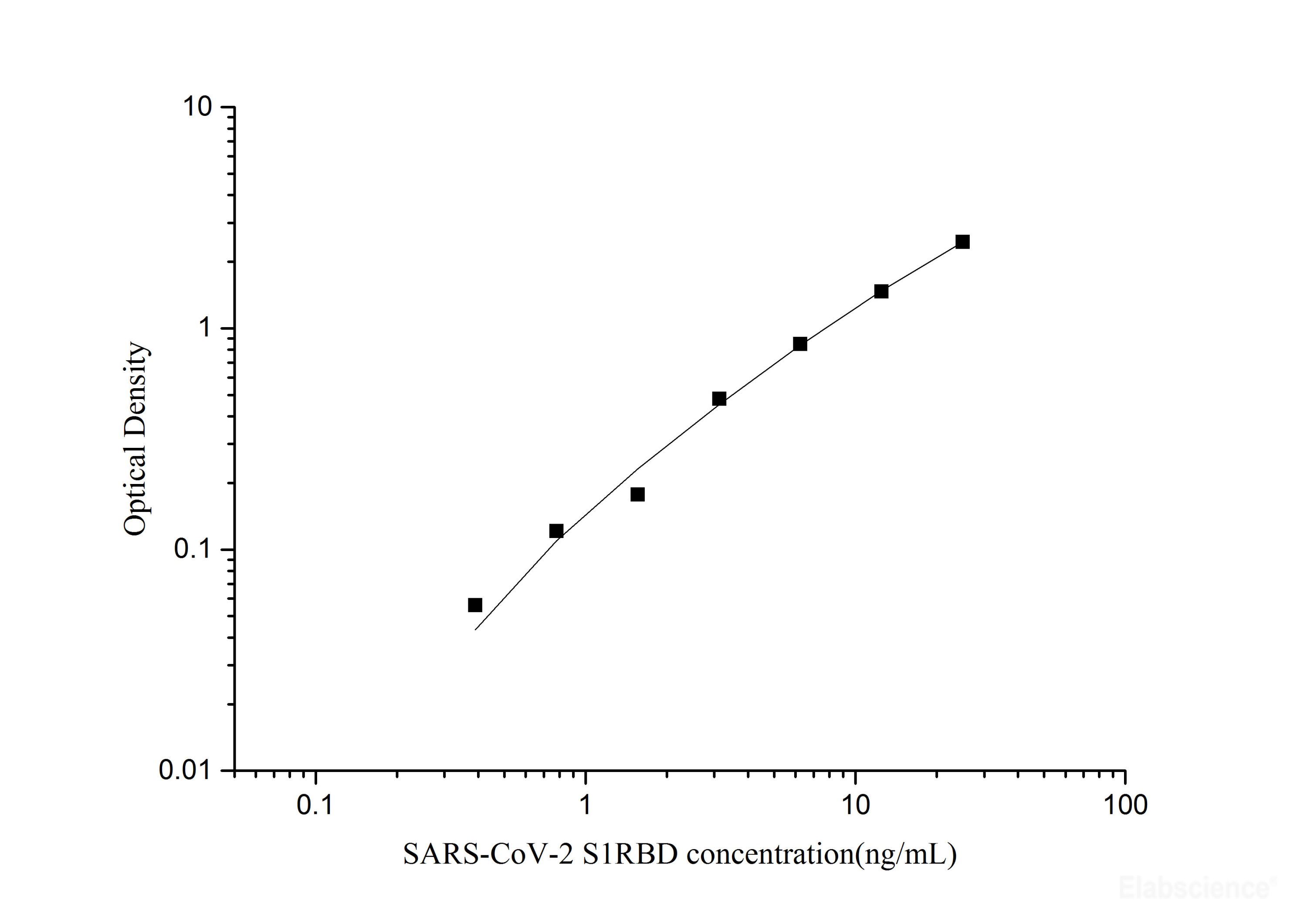 SARS-CoV-2 Spike Protein S1 RBD ELISA Kit