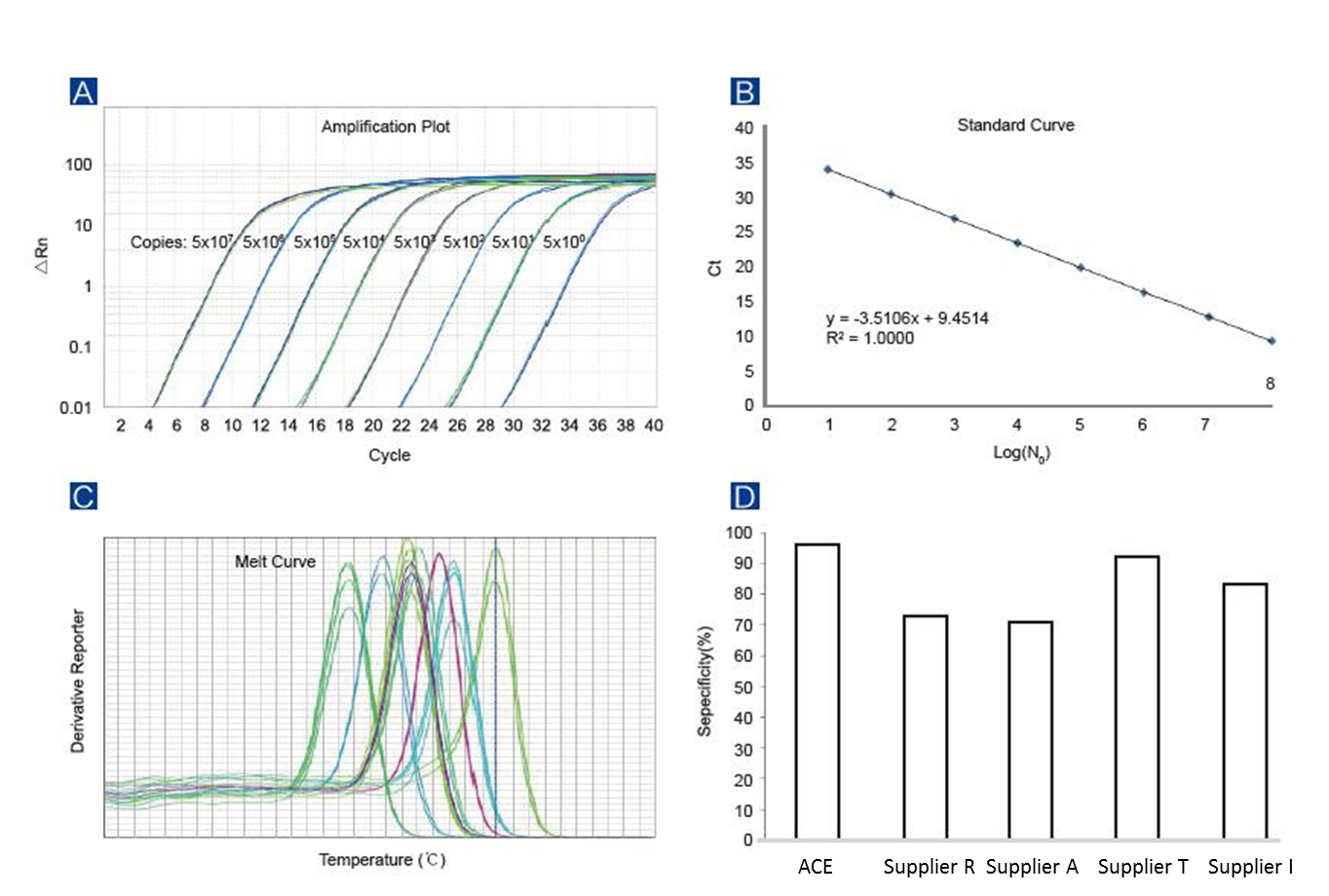 2X ACE SYBR® color qPCR Master Mix