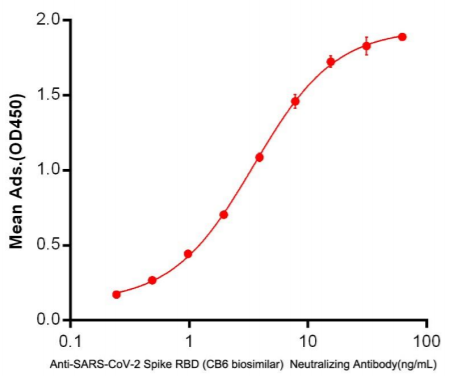Anti-SARS-CoV-2 Spike RBD (CB6 biosimilar) Neutralizing Antibody