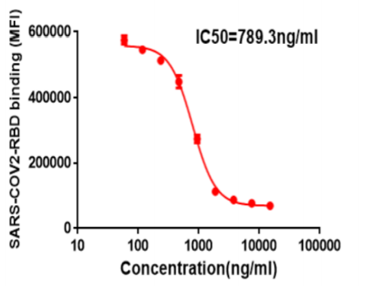 Anti-SARS-CoV-2 Spike RBD (CB6 biosimilar) Neutralizing Antibody