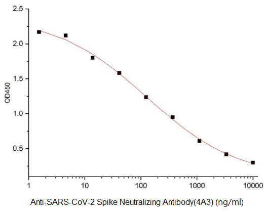 Anti-SARS-CoV-2 Spike Neutralizing Antibody(4A3)