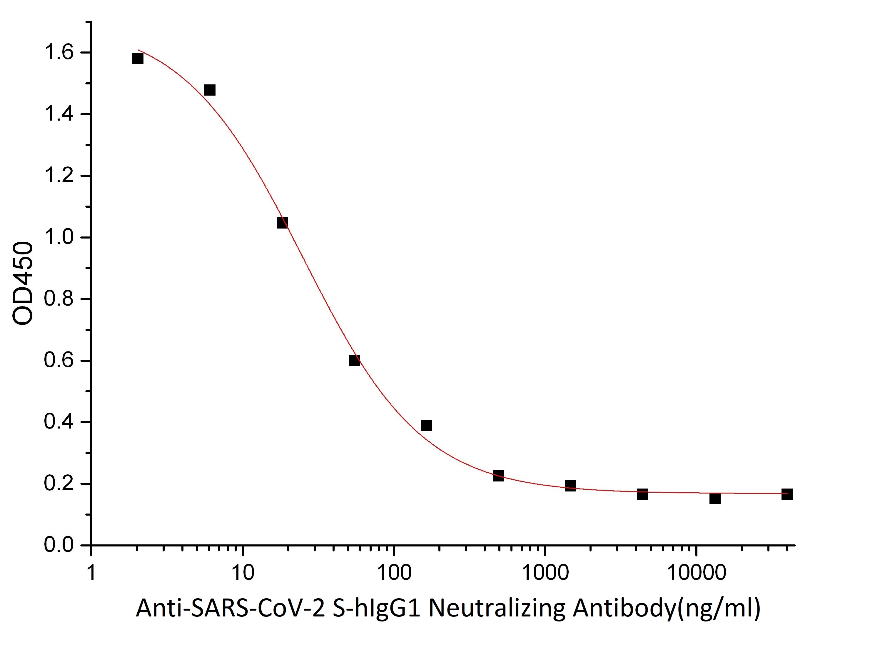 Anti-SARS-CoV-2 S-hIgG1 Neutralizing Antibody