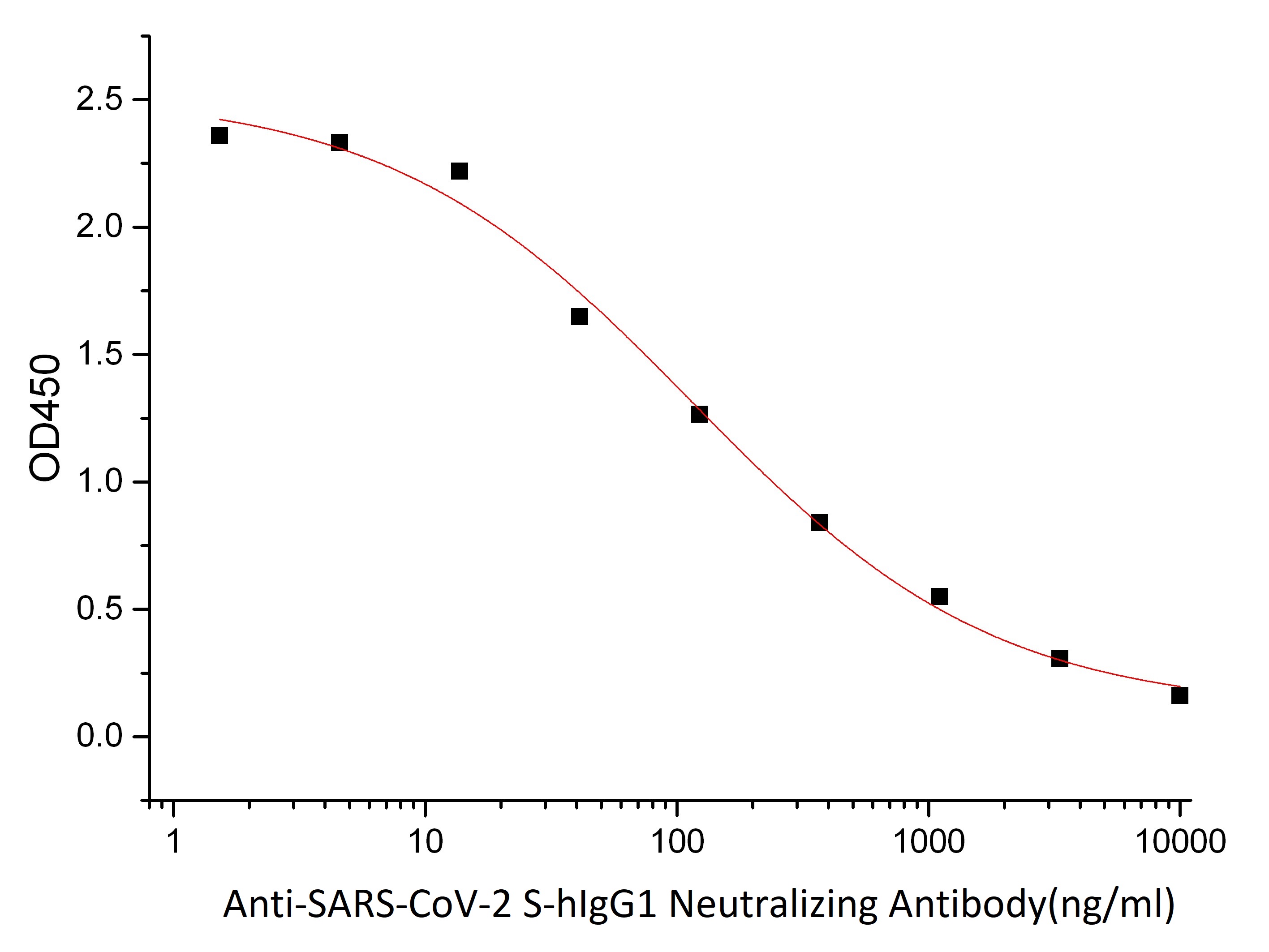 Anti-SARS-CoV-2 S-hIgG1 Neutralizing Antibody