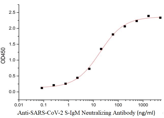 Anti-SARS-CoV-2 S-IgM Neutralizing Antibody (ng/ml)