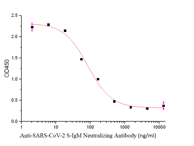 Anti-SARS-CoV-2 S-IgM Neutralizing Antibody (ng/ml)