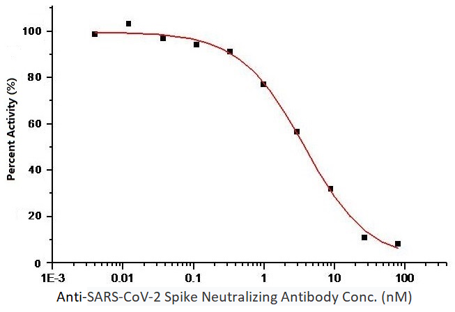 SARS-CoV-2 Spike Neutralizing Antibody, Mouse Mab(IgG2b Clone 57)