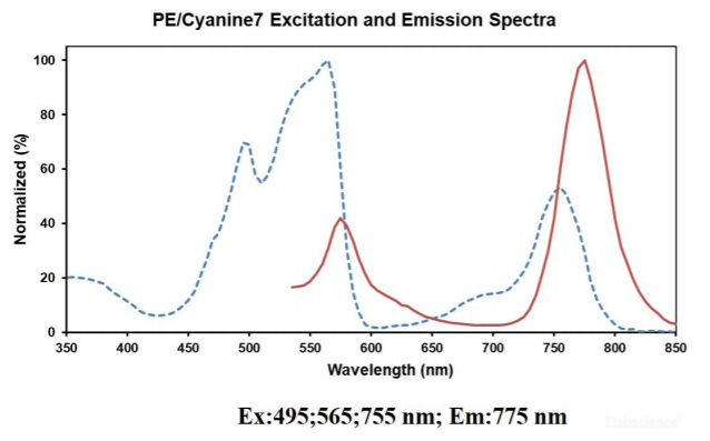 Mouse Anti Human CD5 Antibody (PE-Cyanine7)