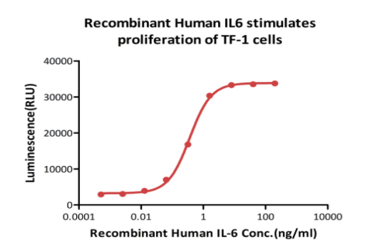 Recombinant Human Interleukin 6(IL6) Protein