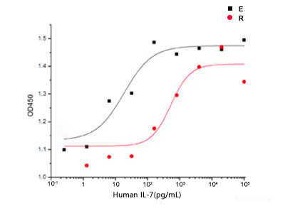 Recombinant Human Interleukin 7(IL-7) Protein